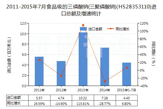 2011-2015年7月食品級的三磷酸鈉(三聚磷酸鈉)(HS28353110)進(jìn)口總額及增速統(tǒng)計(jì)